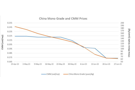 China polysilicon price fall decelerates as it reaches ground-floor