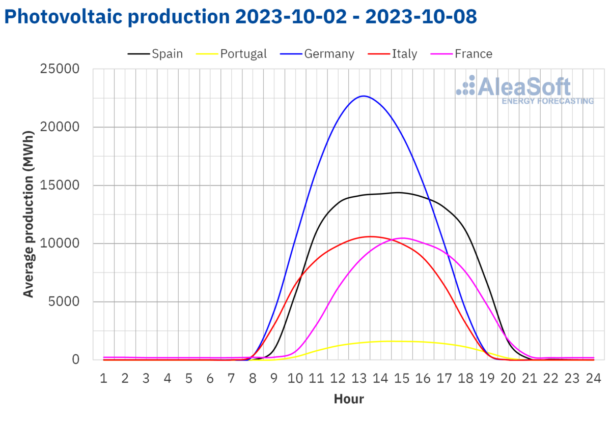 European electricity prices were down in first week of October